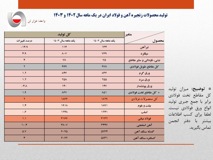 افزایش ۱.۱ درصدی تولید فولاد ایران در فروردین سال جاری