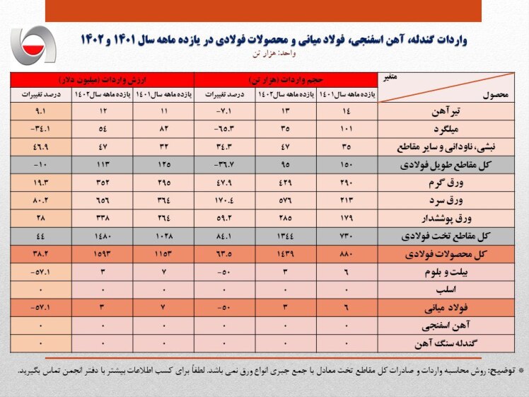 جهش ۱۷۰ درصدی در واردات ورق سرد/جزئیات کامل واردات فولاد، محصولات فولادی و آهن اسفنجی