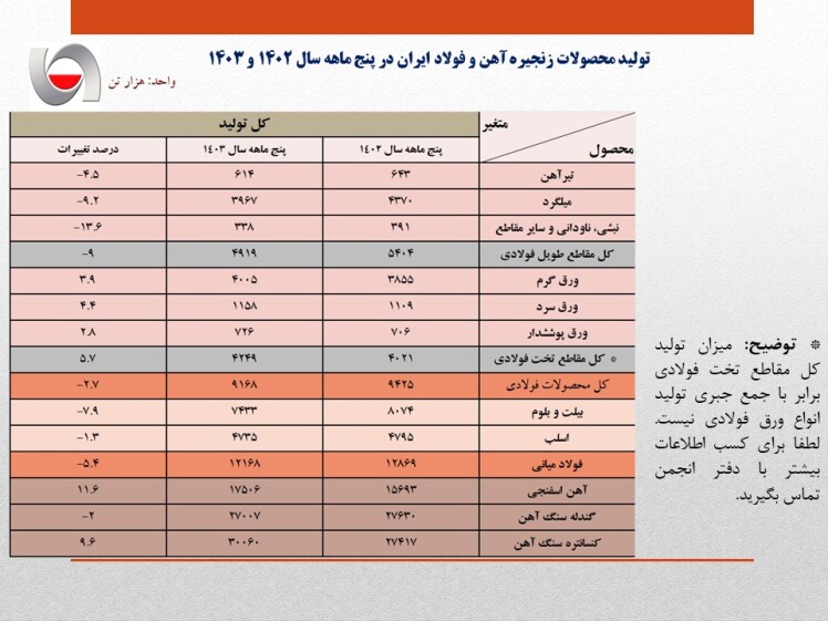 بی برقی تولید فولاد ایران را ۵.۴ درصد کاهش داد