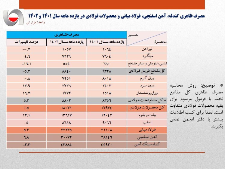 افزایش ۵.۳ درصدی مصرف ظاهری فولاد ایران در ۱۱ ماهه سال جاری