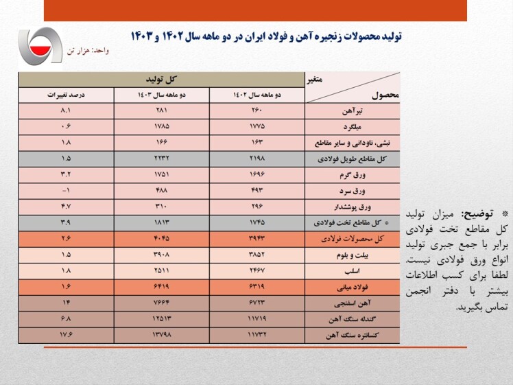رشد اندک ۱.۶ درصدی تولید فولاد ایران در دو ماهه سال جاری