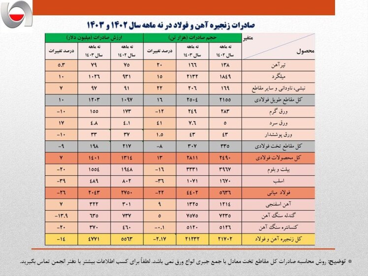 کاهش ۸۰۰ میلیون دلاری ارزش صادرات فولاد ایران