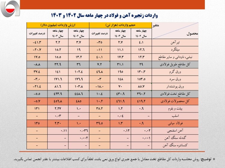 ارزش واردات محصولات زنجیره فولاد از ۴۵۰ میلیون دلار فراتر رفت