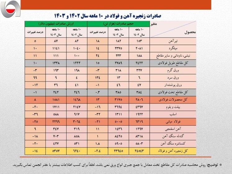 کاهش ۶۰۰ میلیون دلاری ارزش صادرات فولاد ایران