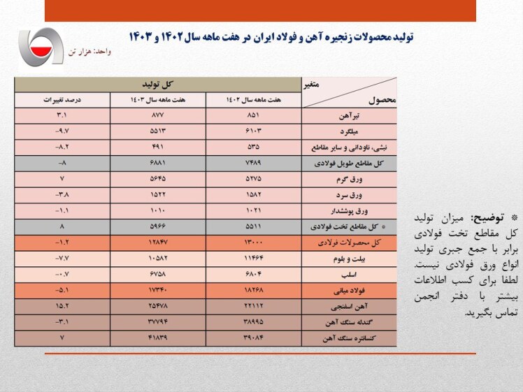 افت ۵ درصدی تولید فولاد ایران در هفت ماهه/ جزئیات کامل تولید محصولات زنجیره آهن و فولاد در ۷ ماهه امسال