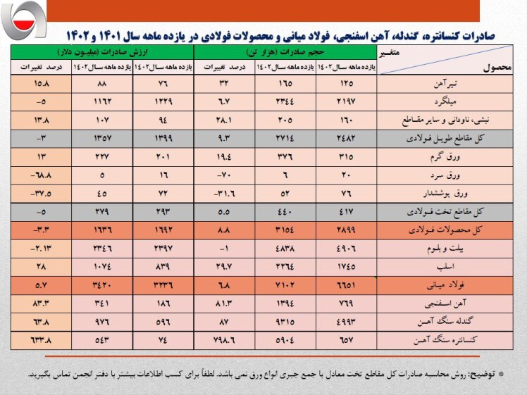 صادرات ۱۱.۶ میلیون تن آهن و فولاد در ۱۱ ماهه امسال/ ارزش صادرات زنجیره فولاد به مرز ۷ میلیارد دلار رسید/ جزئیات و نکات تحلیلی حجم و ارزش صادرات زنجیره فولاد + جدول