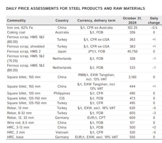 ارزیابی روزانه قیمت محصولات فولادی و مواد اولیه در بازار جهانی تاریخ ۳۱ اکتبر ۲۰۲۴