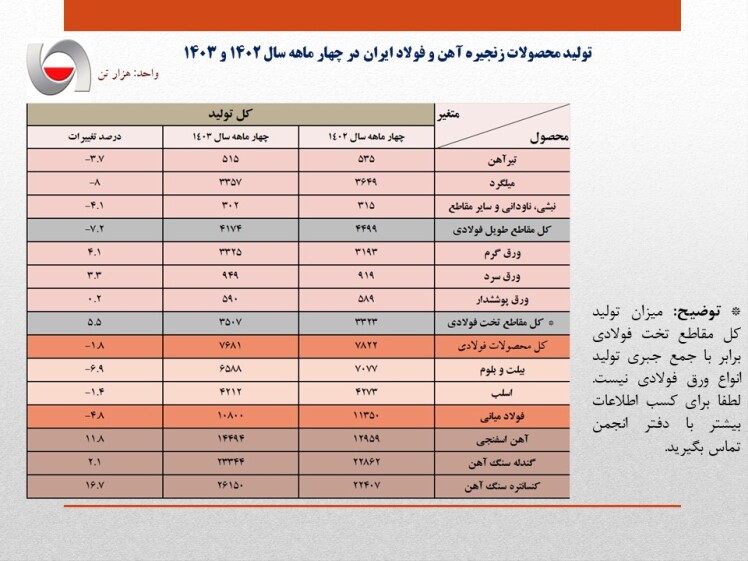 کاهش تولید فولاد ایران در اثر محدودیت های برقی به مرز ۵ درصد رسید